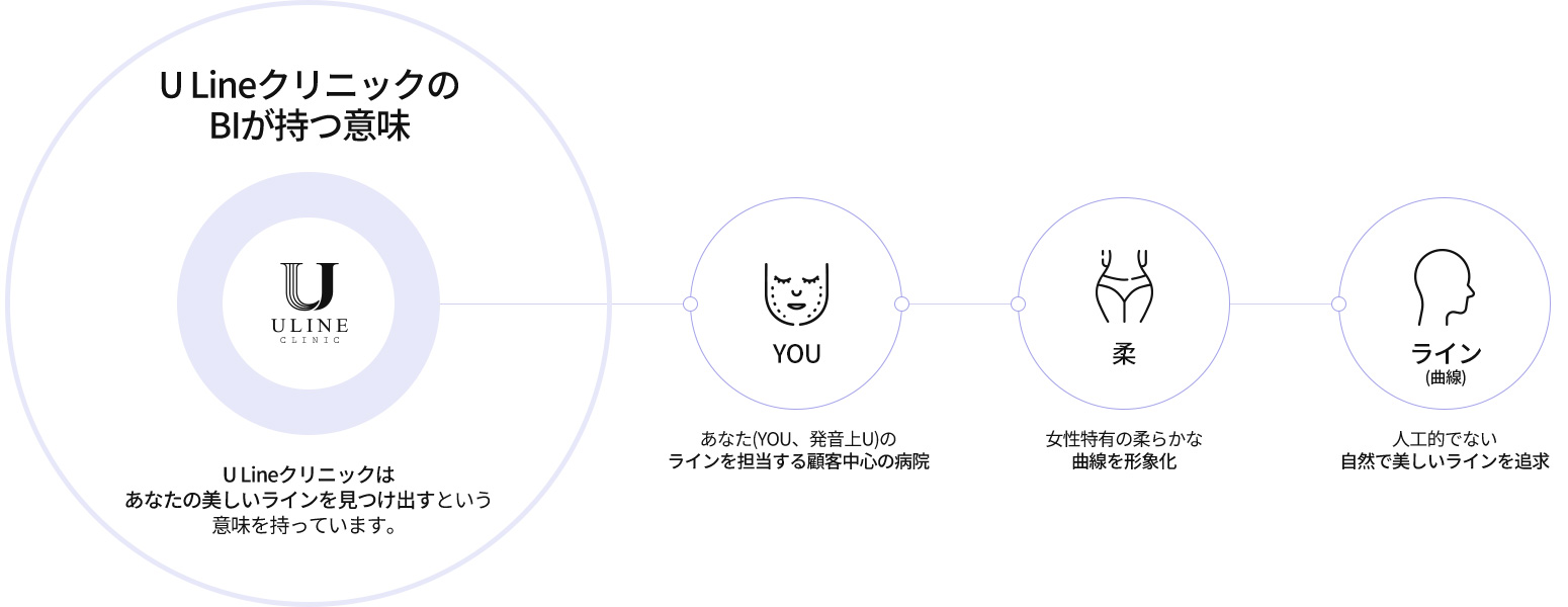 U LineクリニックのBIが持つ意味